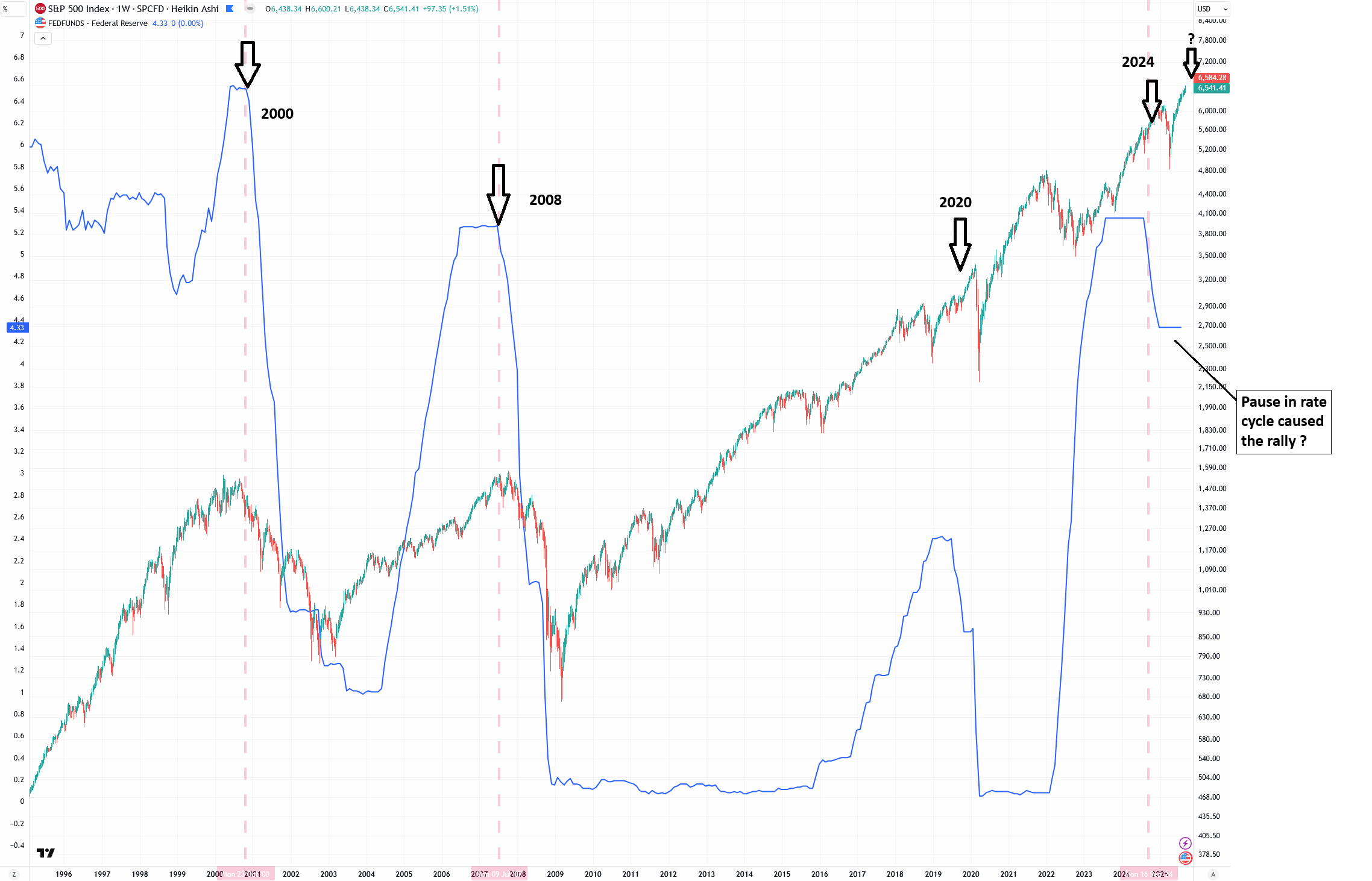 Crypto Bear Market Forecast