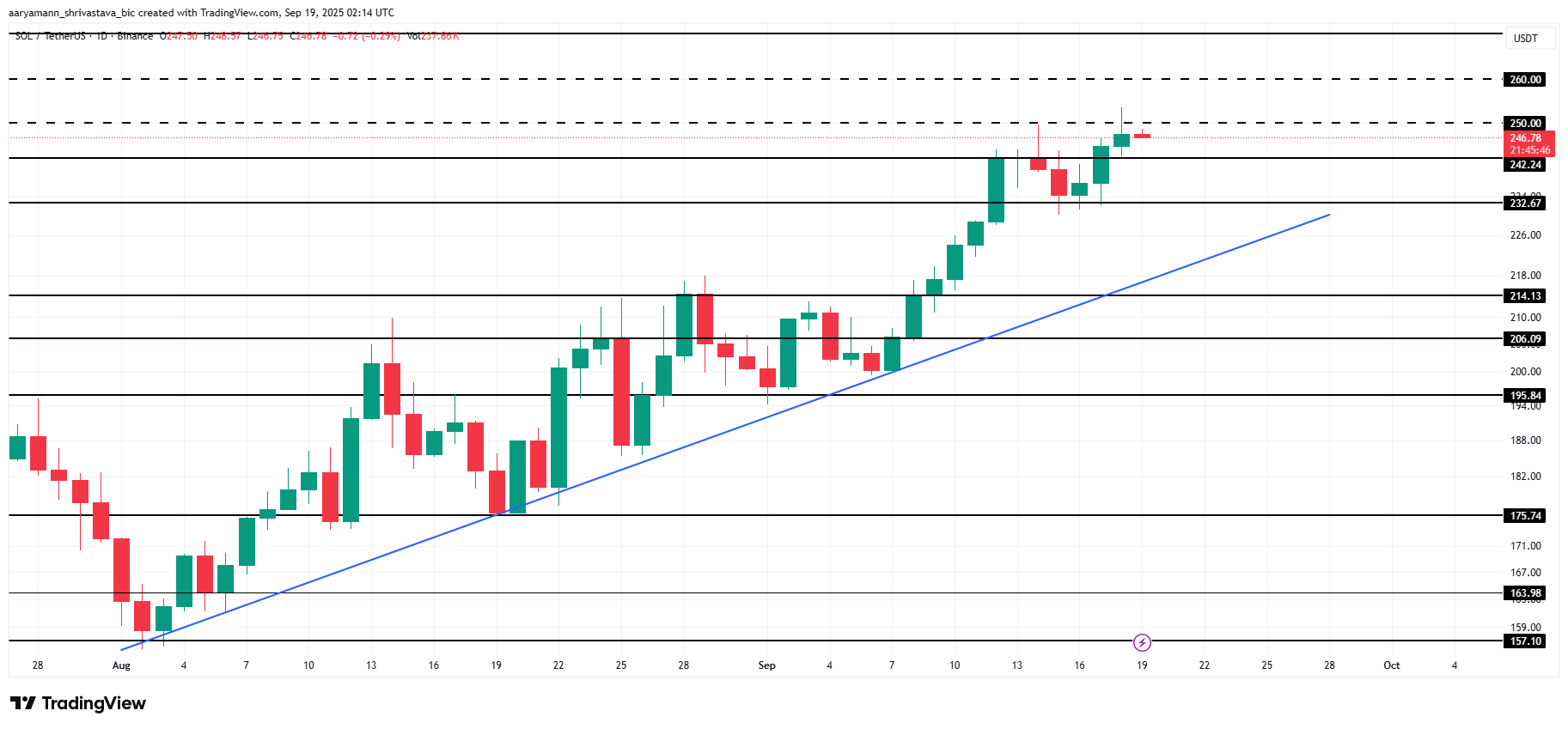 تحليل سعر سولانا. 