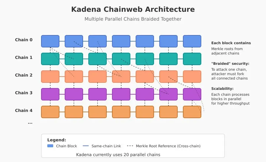 Kadena's Chainweb Architecture