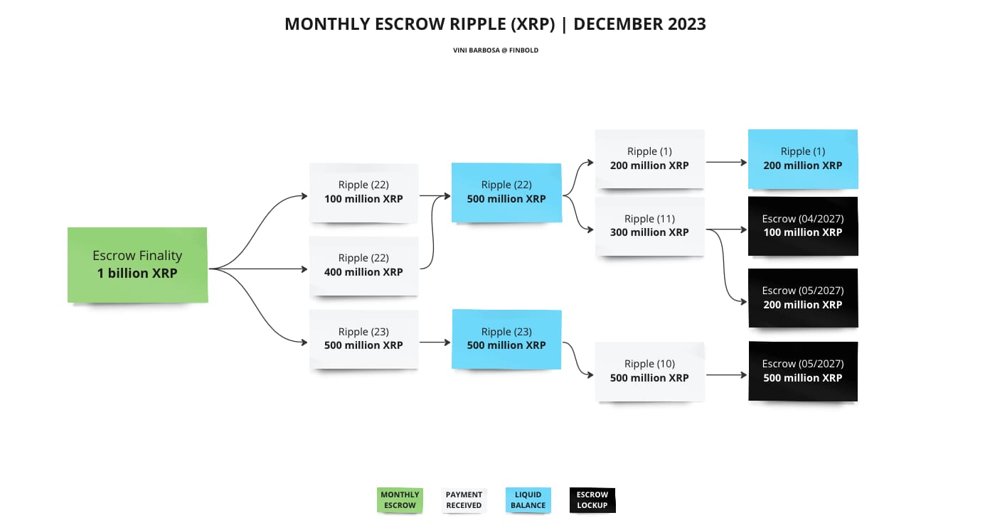 1 января Ripple разблокирует 1 миллиард XRP – чего ожидать?