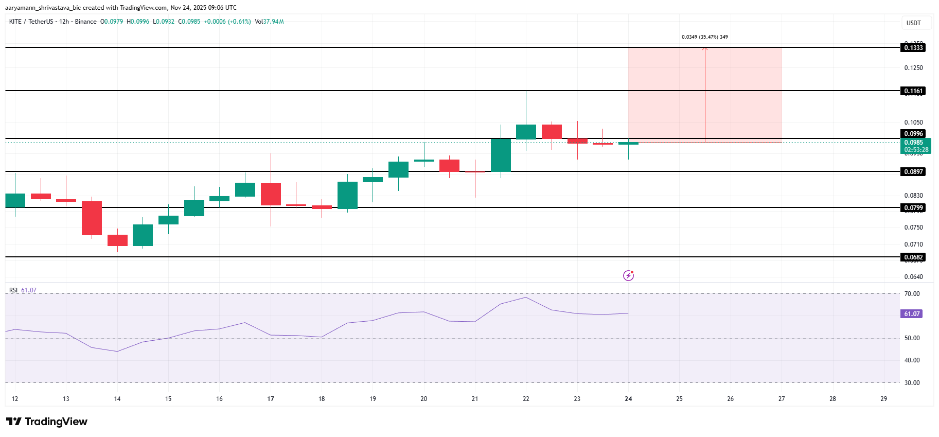 KITE Price Analysis.