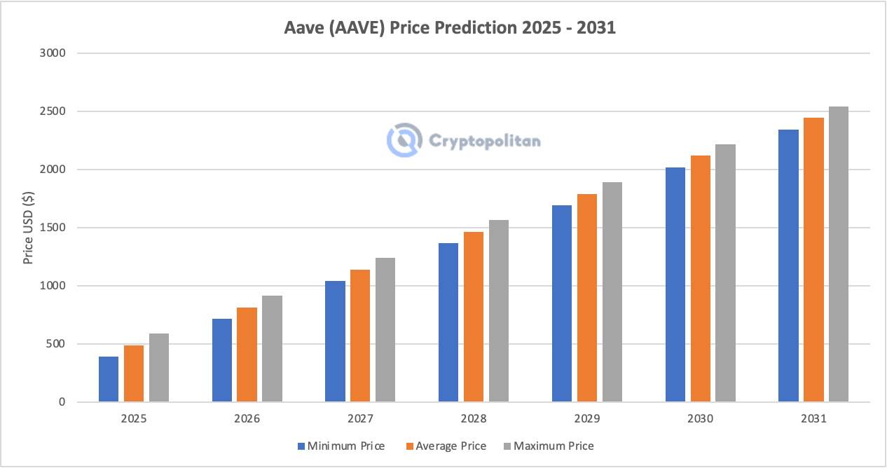 توقعات سعر Aave 2025-2031