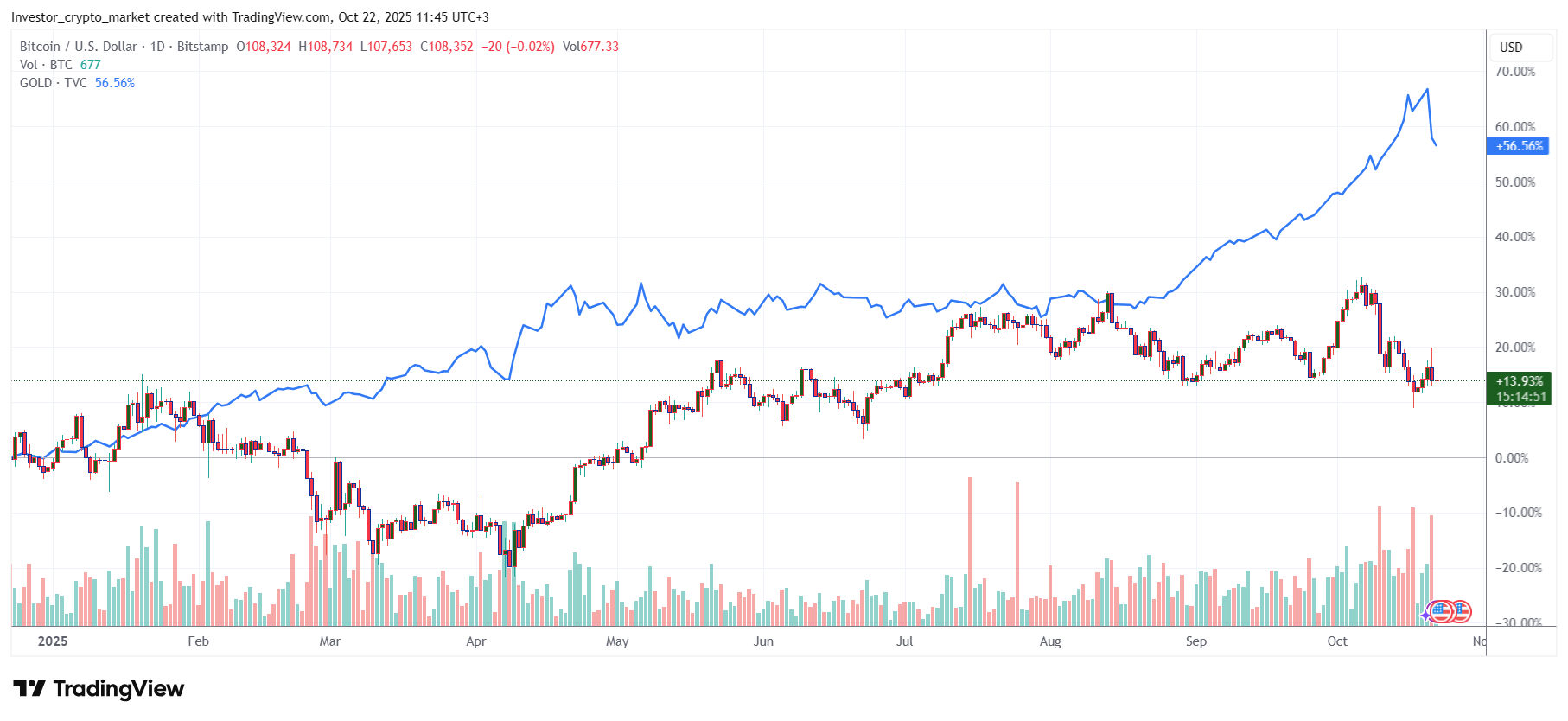 Что быстрее растет: биткоин или золото