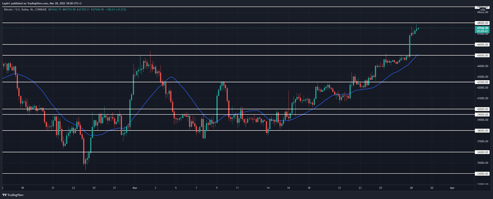 Bitcoin price analysis: BTC retests $48,000, looks to retrace next?