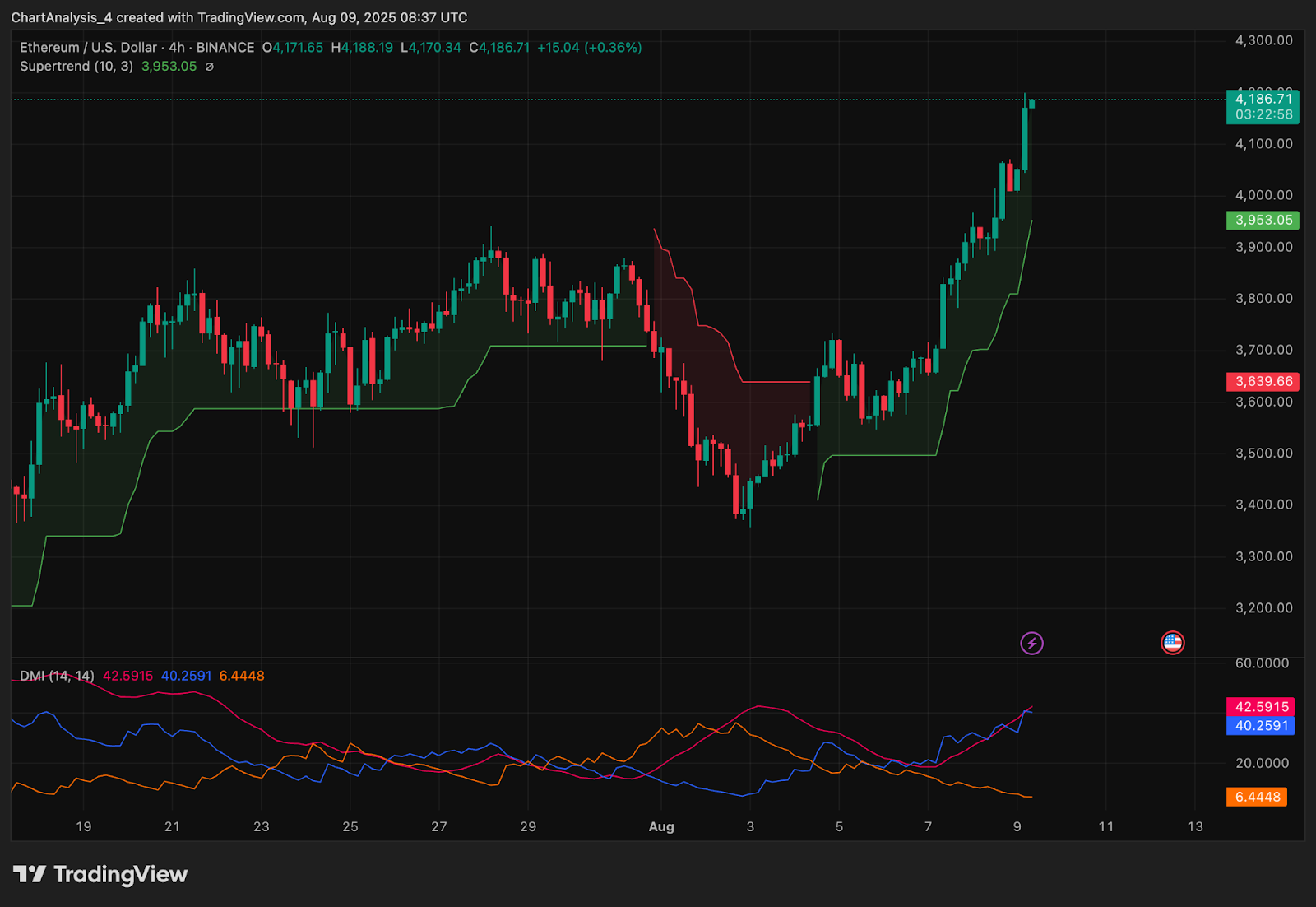 Прогноз цены Ethereum (ETH) на 10 августа 2025 года: ETH превышает $4180, поскольку быки стремятся к более высоким максимумам Прогноз цены Ethereum (ETH) на 10 августа 2025 года: ETH превышает $4180, поскольку быки стремятся к более высоким максимумам