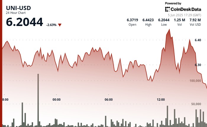 Uni Spluphing ниже 6,21 долл. США в качестве отказа от 6,44 долл. США запускает свежую распродажу