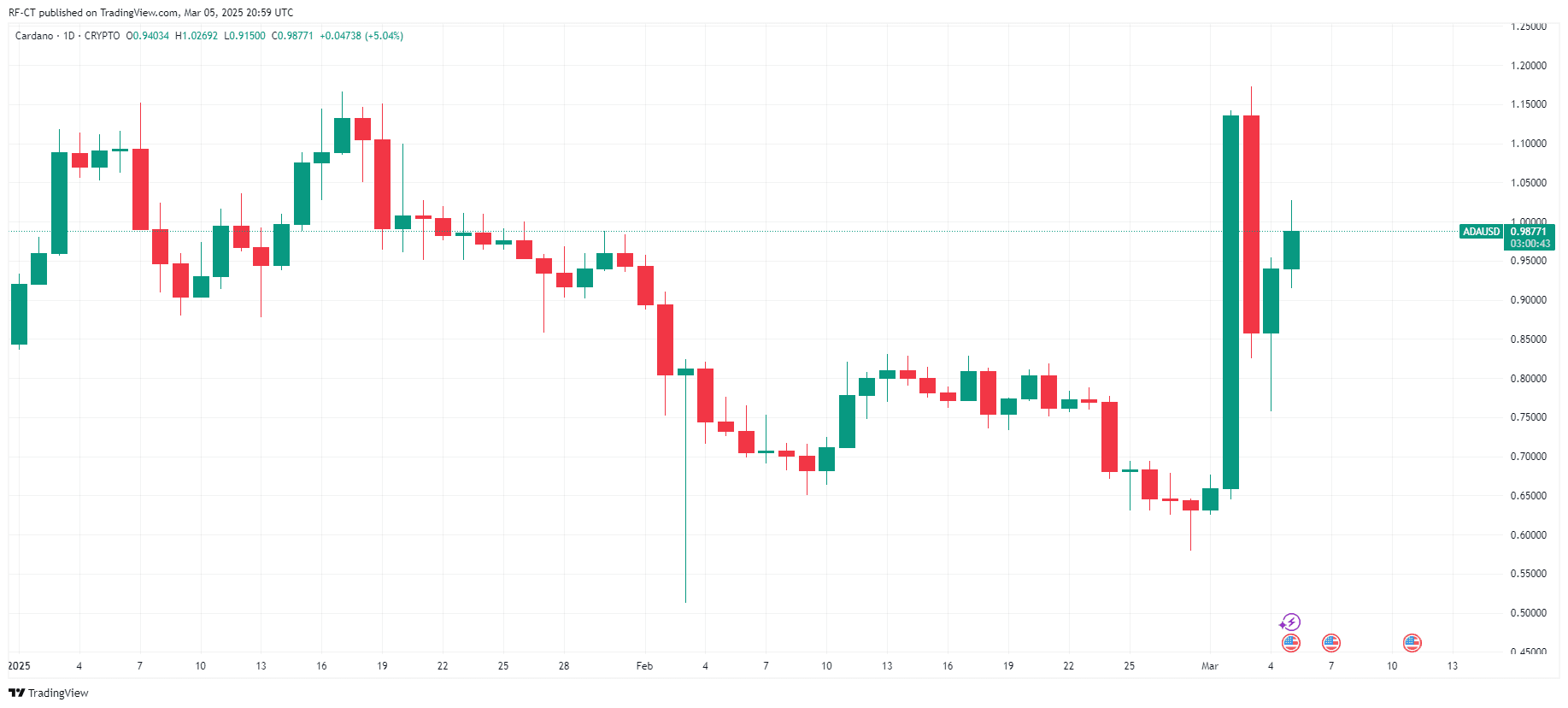 По данным TradingView — ADAUSD_2025-03-05 (с начала года)