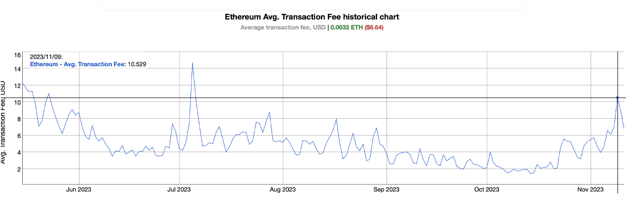 Комиссия за транзакции Ethereum выросла на 219% за 3 недели, поскольку криптовалютные переводы в сети становятся дороже