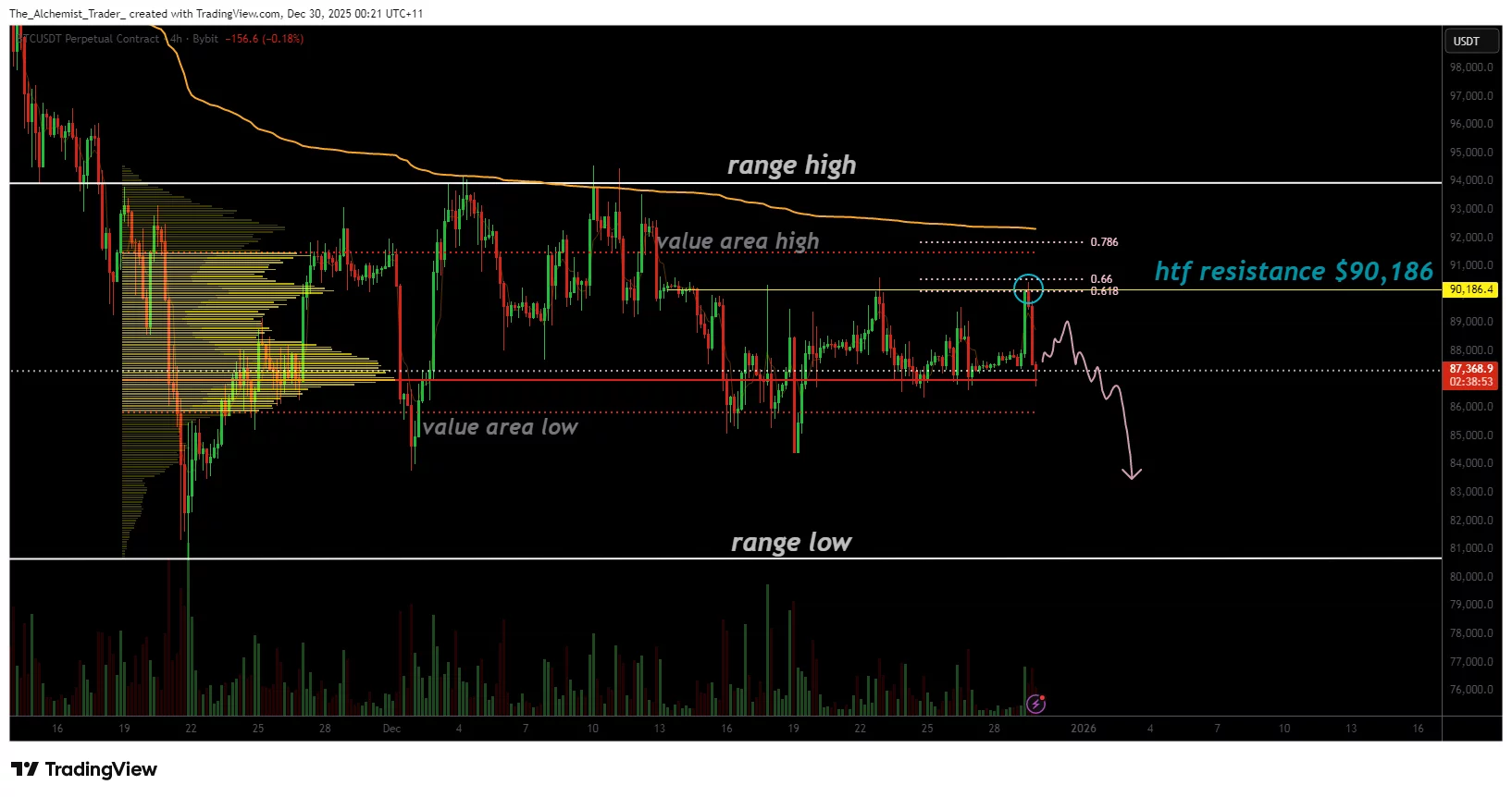 Bitcoin price hits $90k wall—and the floor may be $80k - 1