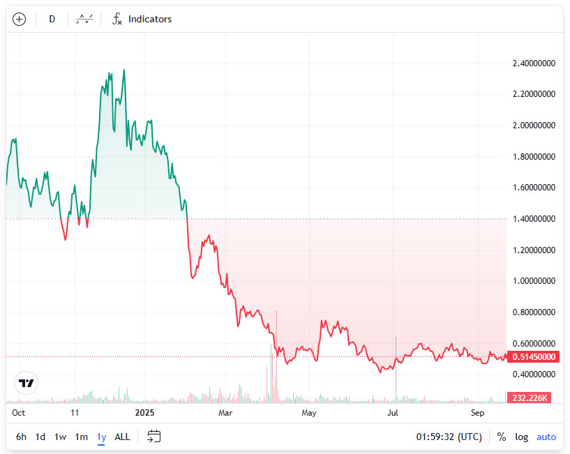 RON price chart showing recent flat trading.