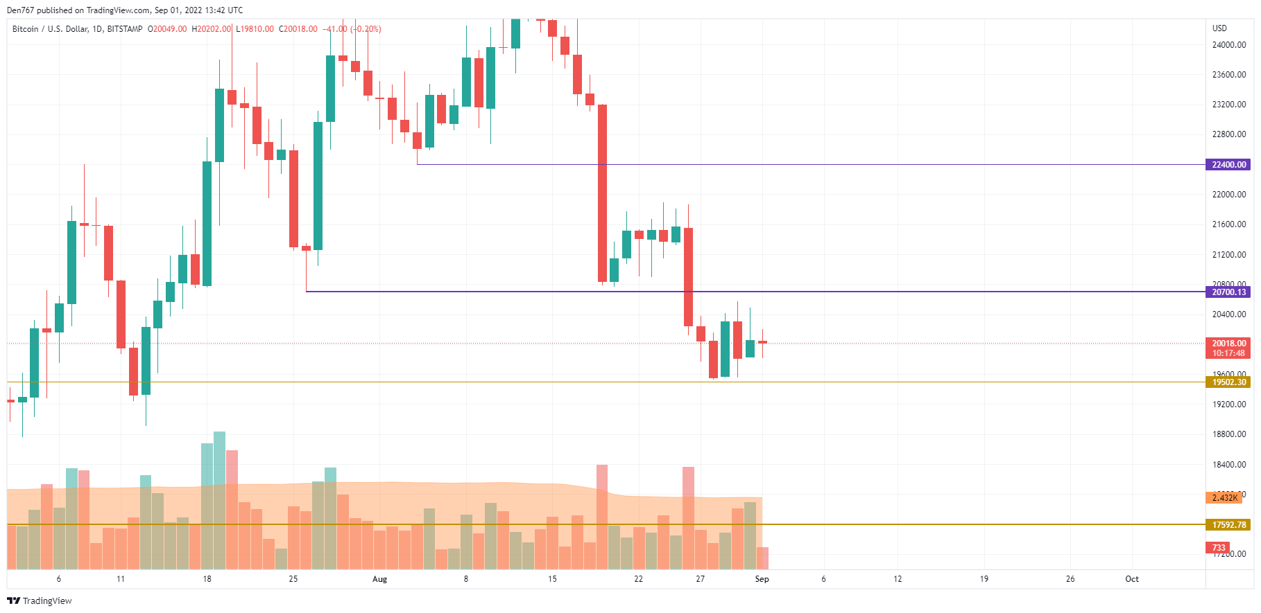 BTC/USD chart by TradingView