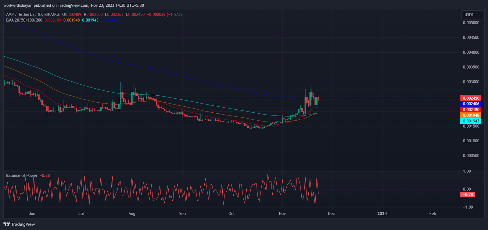 AMP Crypto Price Prediction Is It Profitable to Sell AMP Holdings