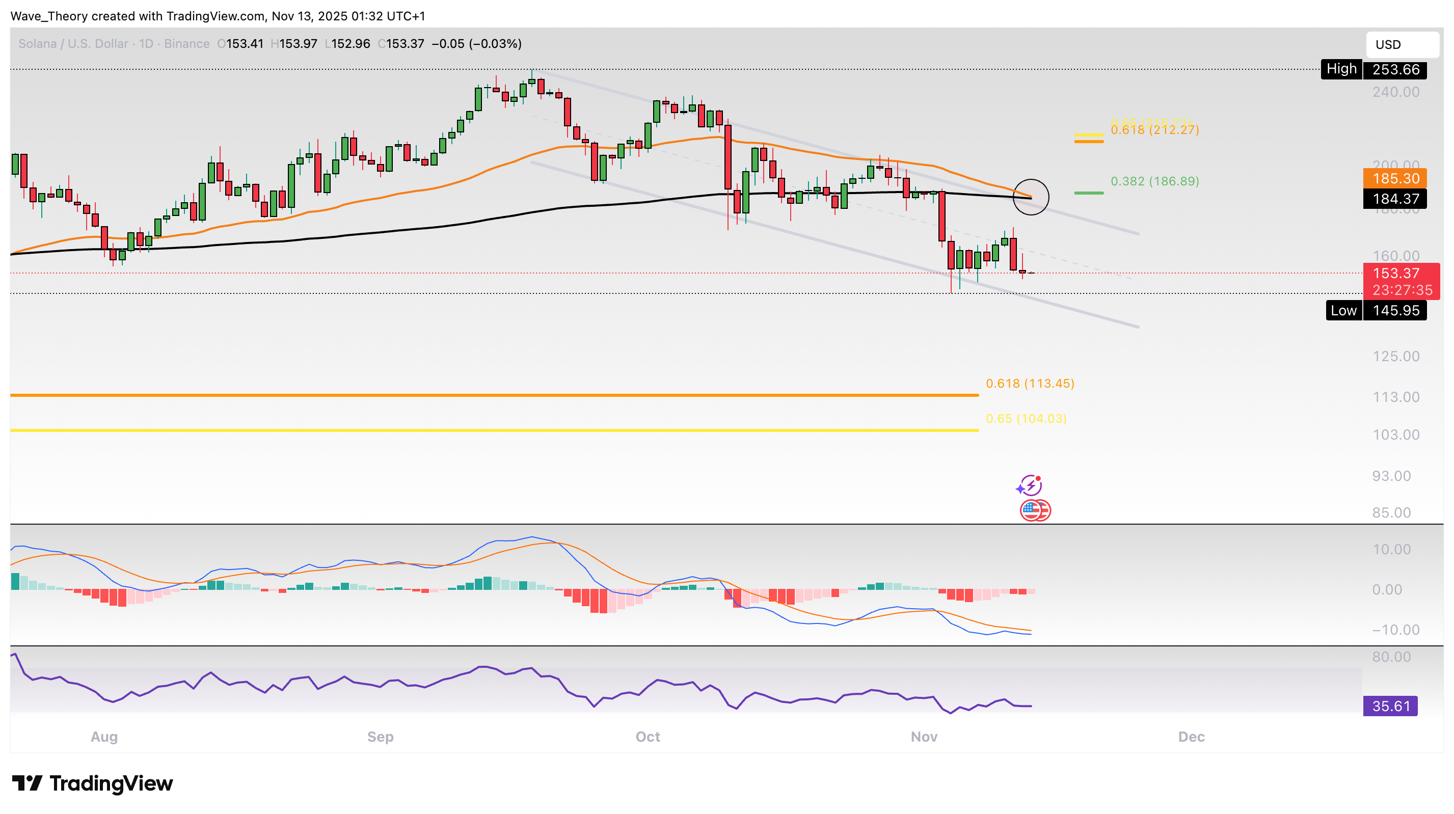 Solana Preis Chart Tradingview