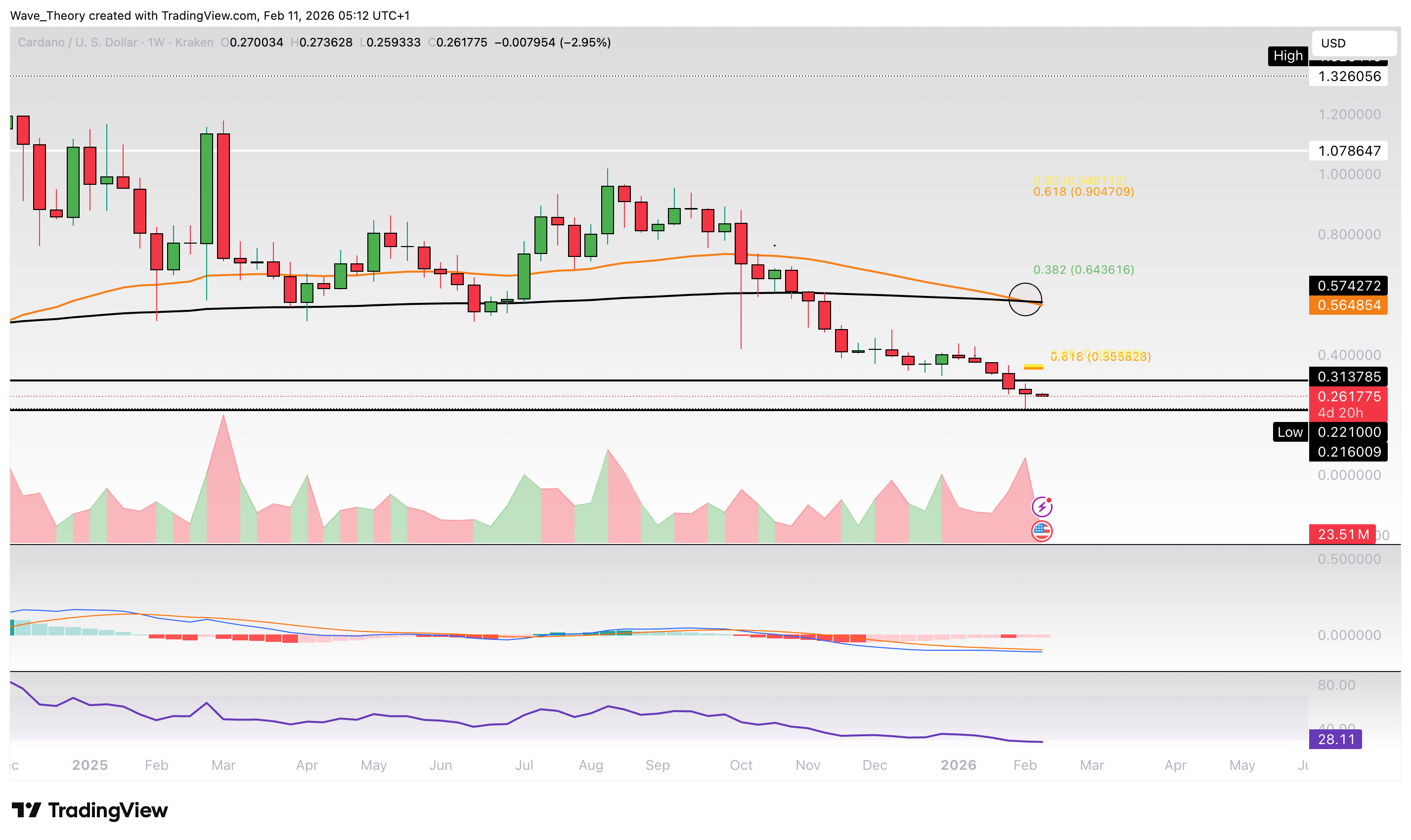 Cardano Preis Chart von Tradingview
