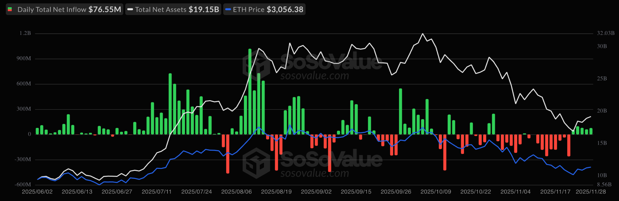 Цена Ethereum просела ниже $3000 на фоне противоречивых ончейн-сигналов Цена Ethereum просела ниже $3000 на фоне противоречивых ончейн-сигналов