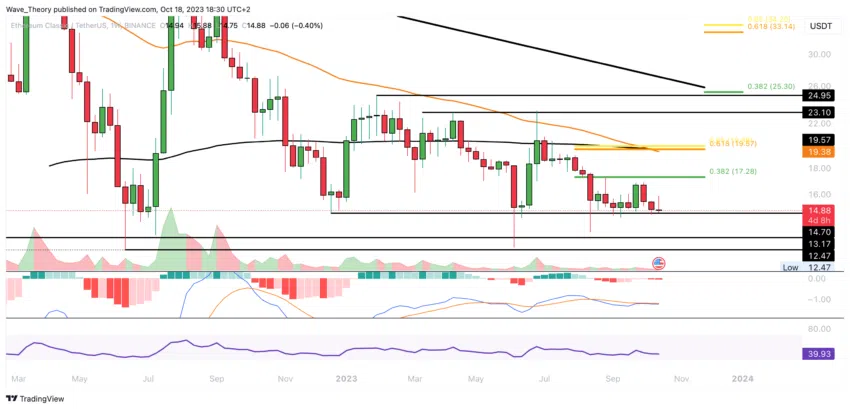 Ethereum Classic Kurs Prognose