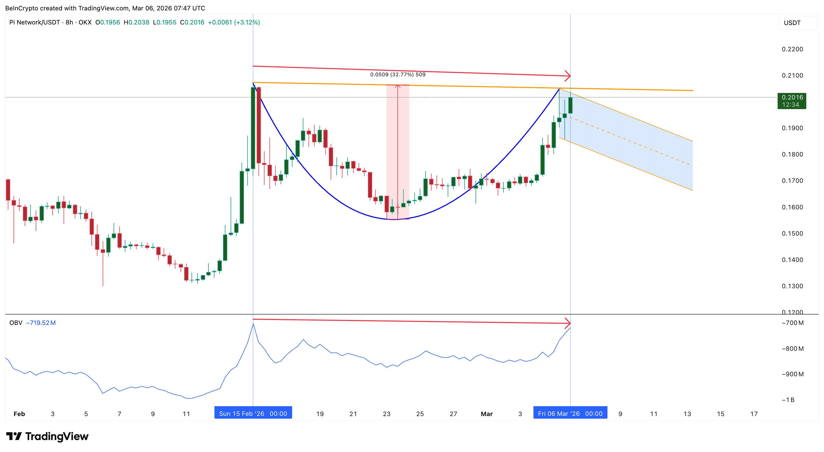 
Pi Coin Retail Isn't Bullish