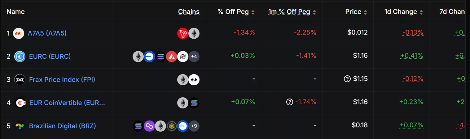 Circle is one of the top five non-USD pegged stablecoins by market cap | Source: DeFi Llama