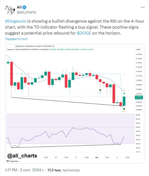 Али Мартинес изучил показатели Dogecoin и прогнозирует рост до $2