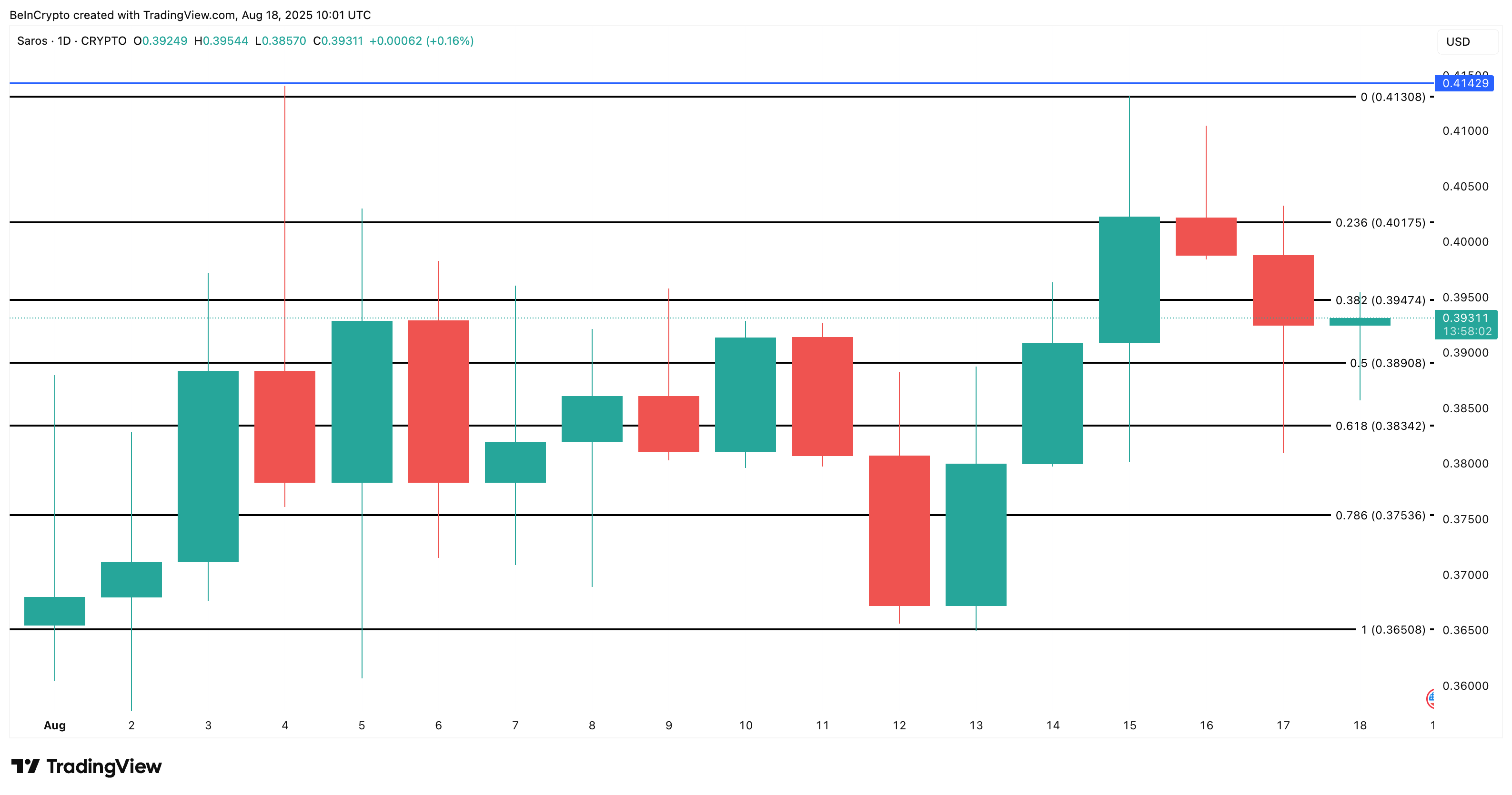 SAROS price analysis: