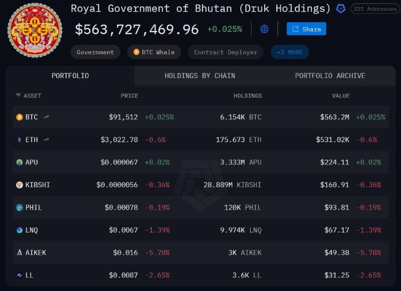 bhutan-crypto-holdings-28-november