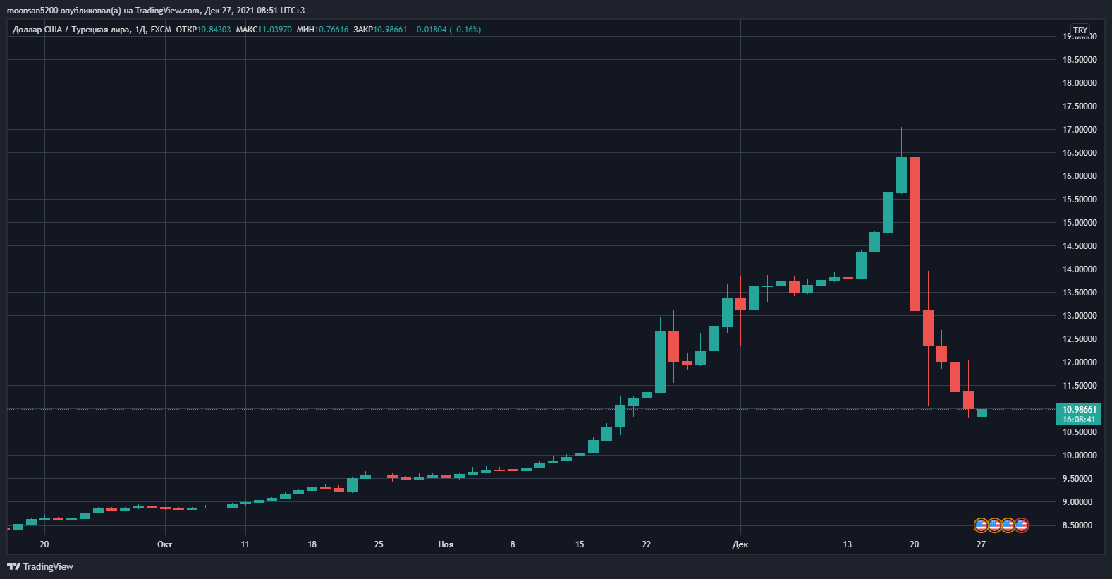 Почему на лире рано ставить крест InvestFuture