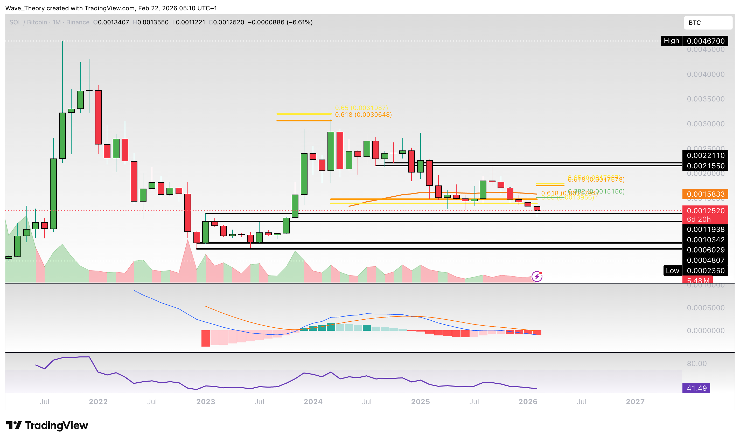 Solana Preis Chart Tradingview