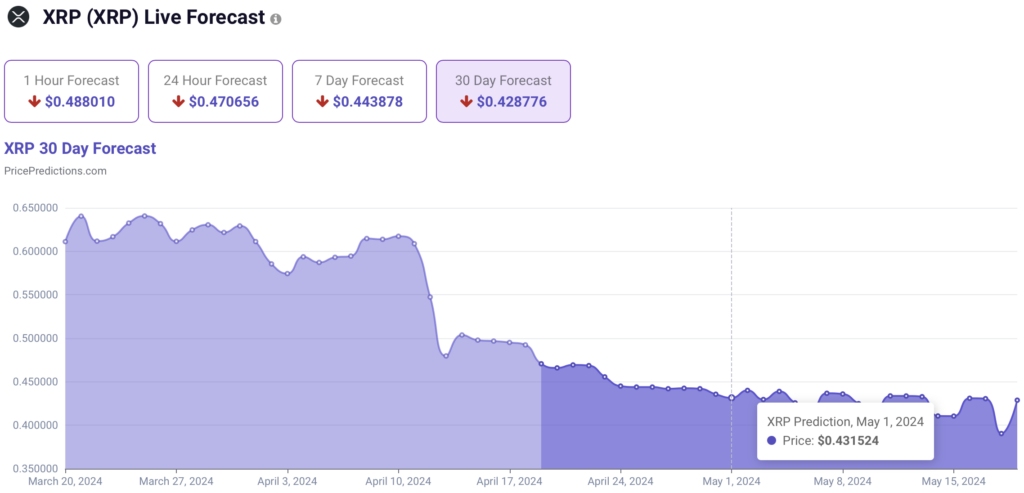 Искусственный интеллект определил цену токена XRP к 1 мая