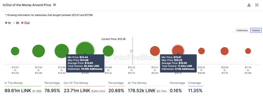 Mengapa Harga Chainlink Harus Bertahan Di Atas Level Dukungan Ini untuk Mencapai $20