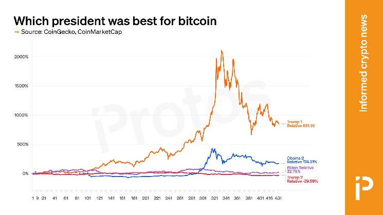CHART: Which US president was best for bitcoin?