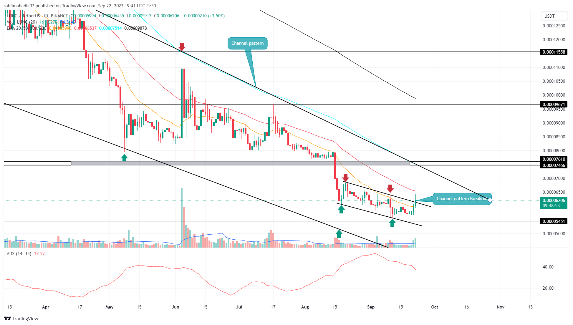 Terra Classic Price Prediction