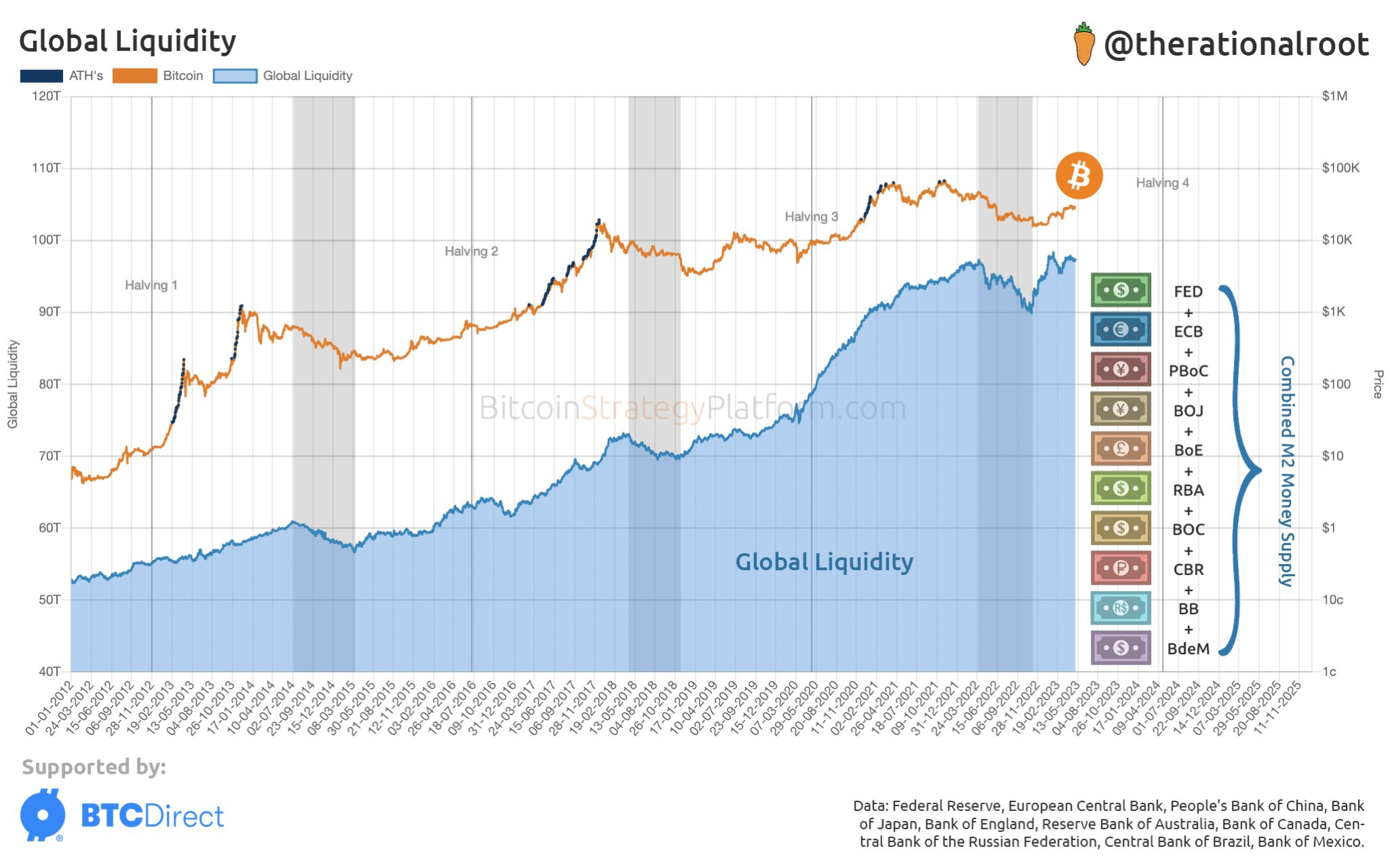 After 2024. График биткоина. Халвинг BTC. График доллара. Диаграмма по годам.