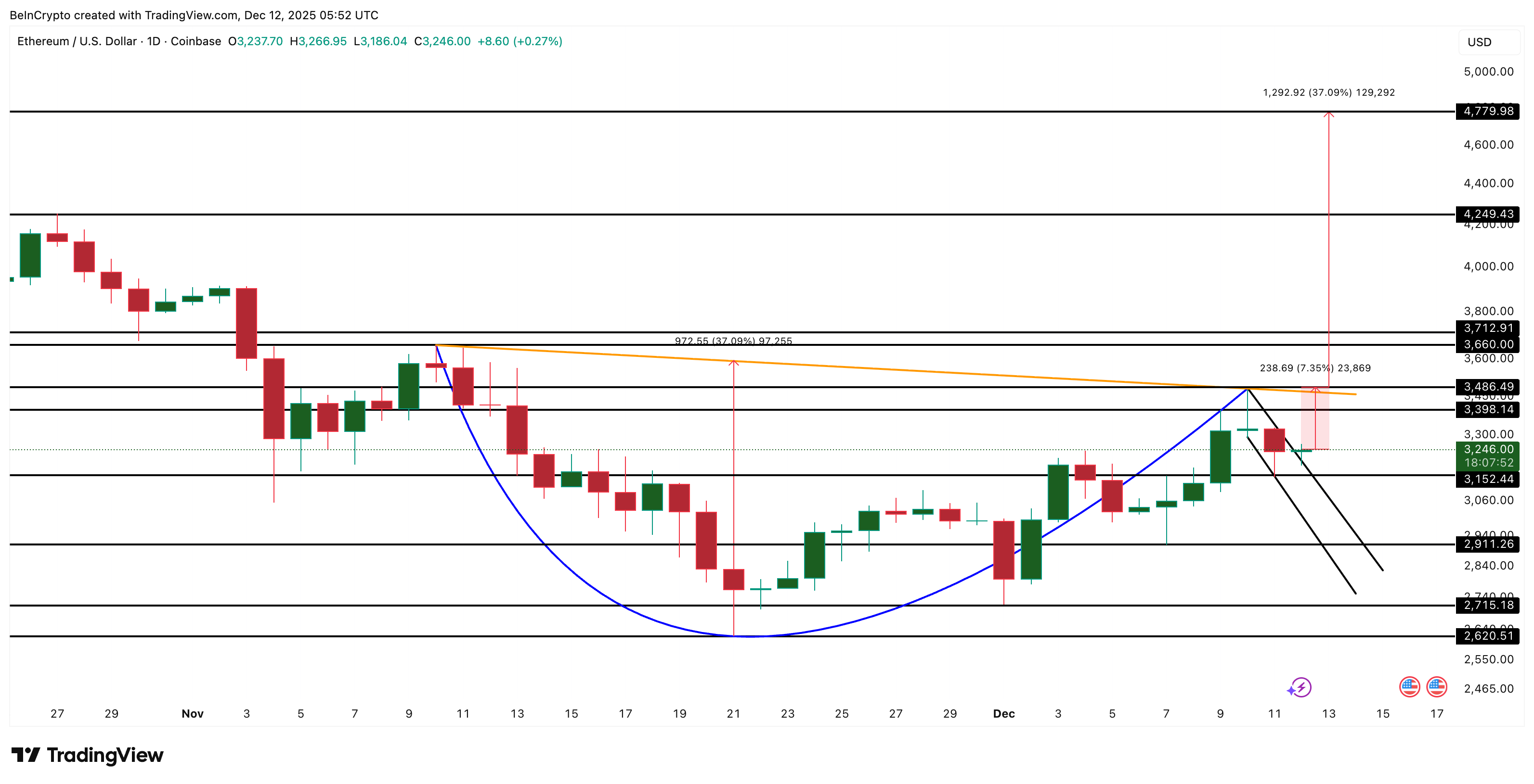 Ethereum Price Analysis
