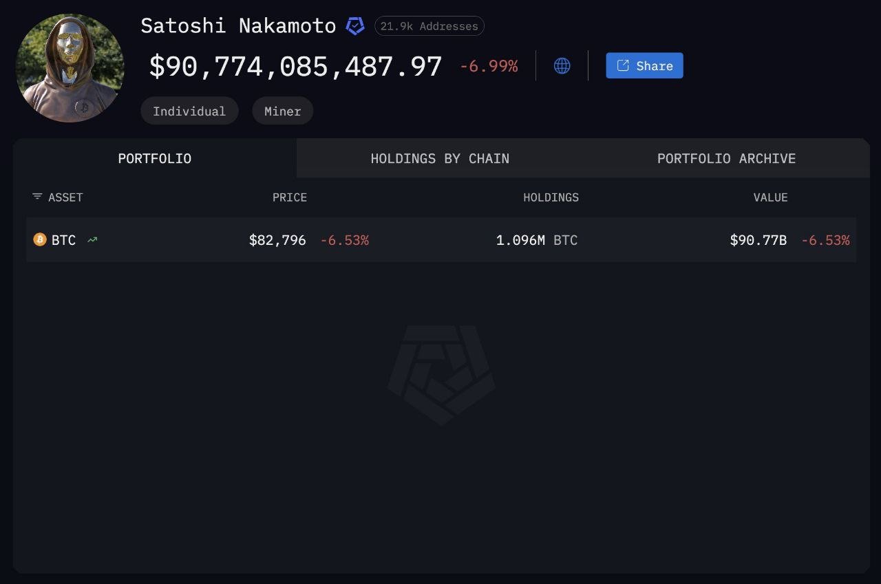 Satoshi Nakamoto pierde 47.000 millones de dólares en Bitcoin en medio de una intensa corrección criptográfica