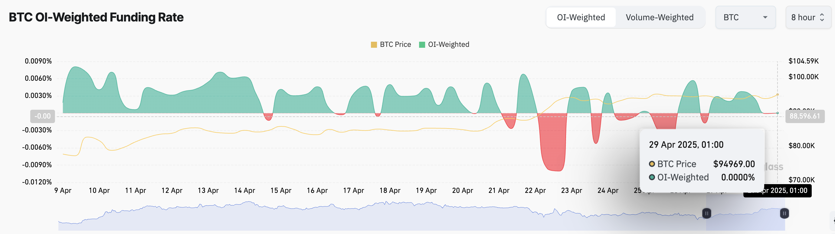 Биткоин близок к зоне эйфории: 85% BTC в прибыли