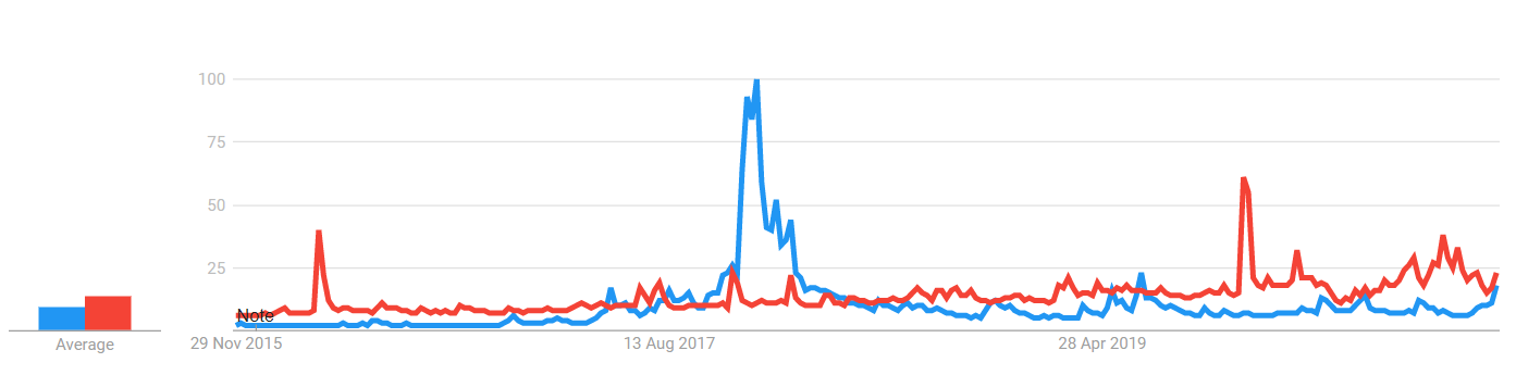 Google search volume for “Bitcoin” (blue) and “Tesla Inc. (red)