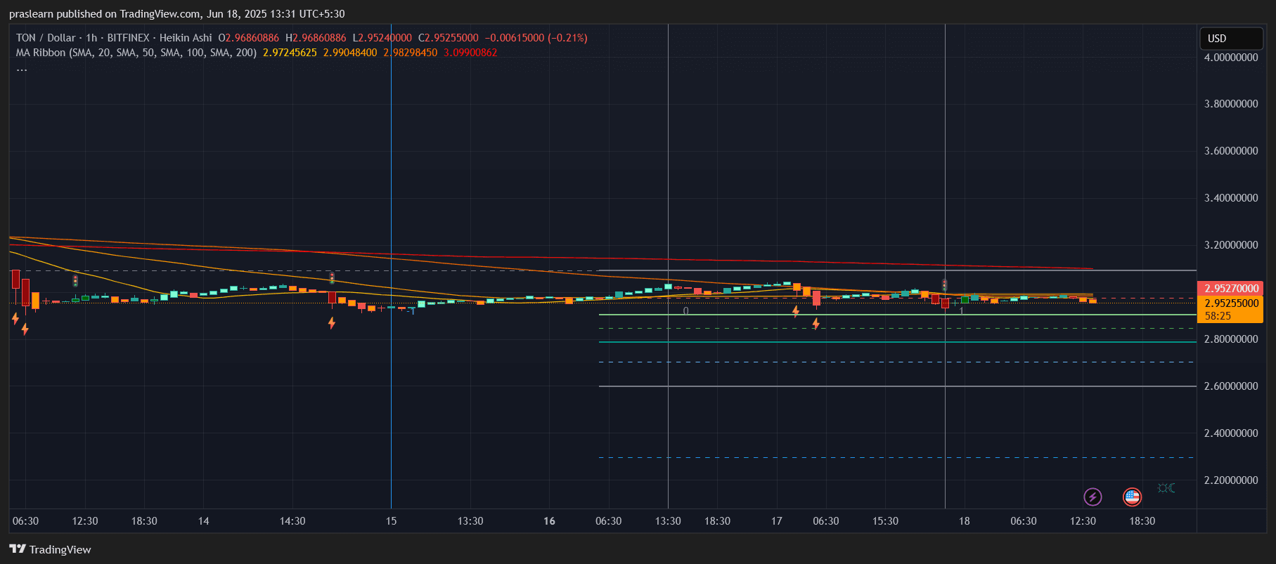 Toncoin Price Prediction