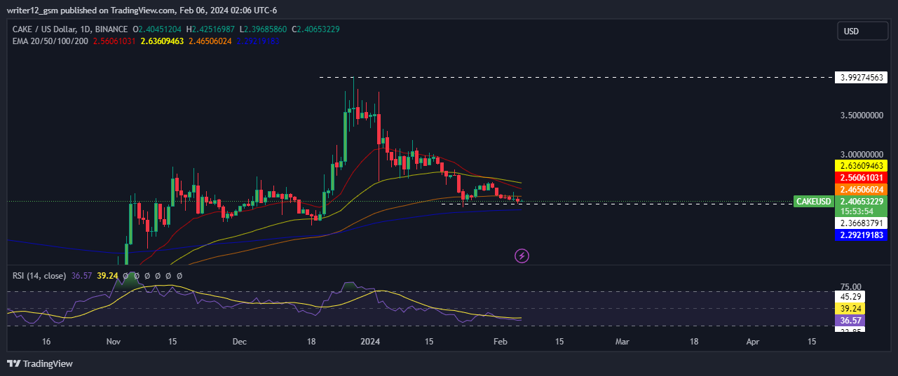 PancakeSwap Price Forecast: Will CAKE Token Break Below $2 Level?