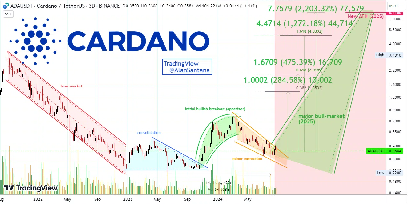 Cardano готовится к росту на 2200%, так как аналитики оценивают оптимистичные перспективы