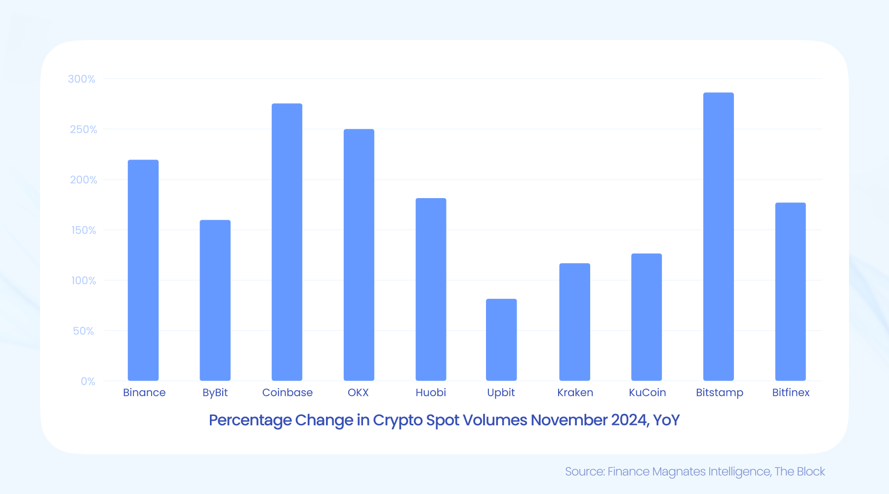 volumes spot criptográficos novembro de 2024