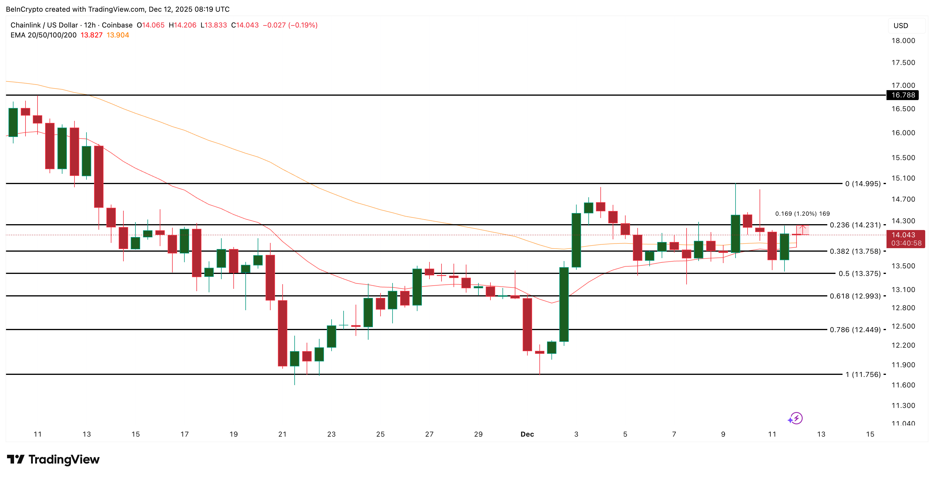 Технический анализ: три альткоина для наблюдения на выходных (13–14 декабря) Технический анализ: три альткоина для наблюдения на выходных (13–14 декабря)