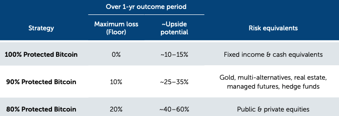 Calamos risk-reward tiers