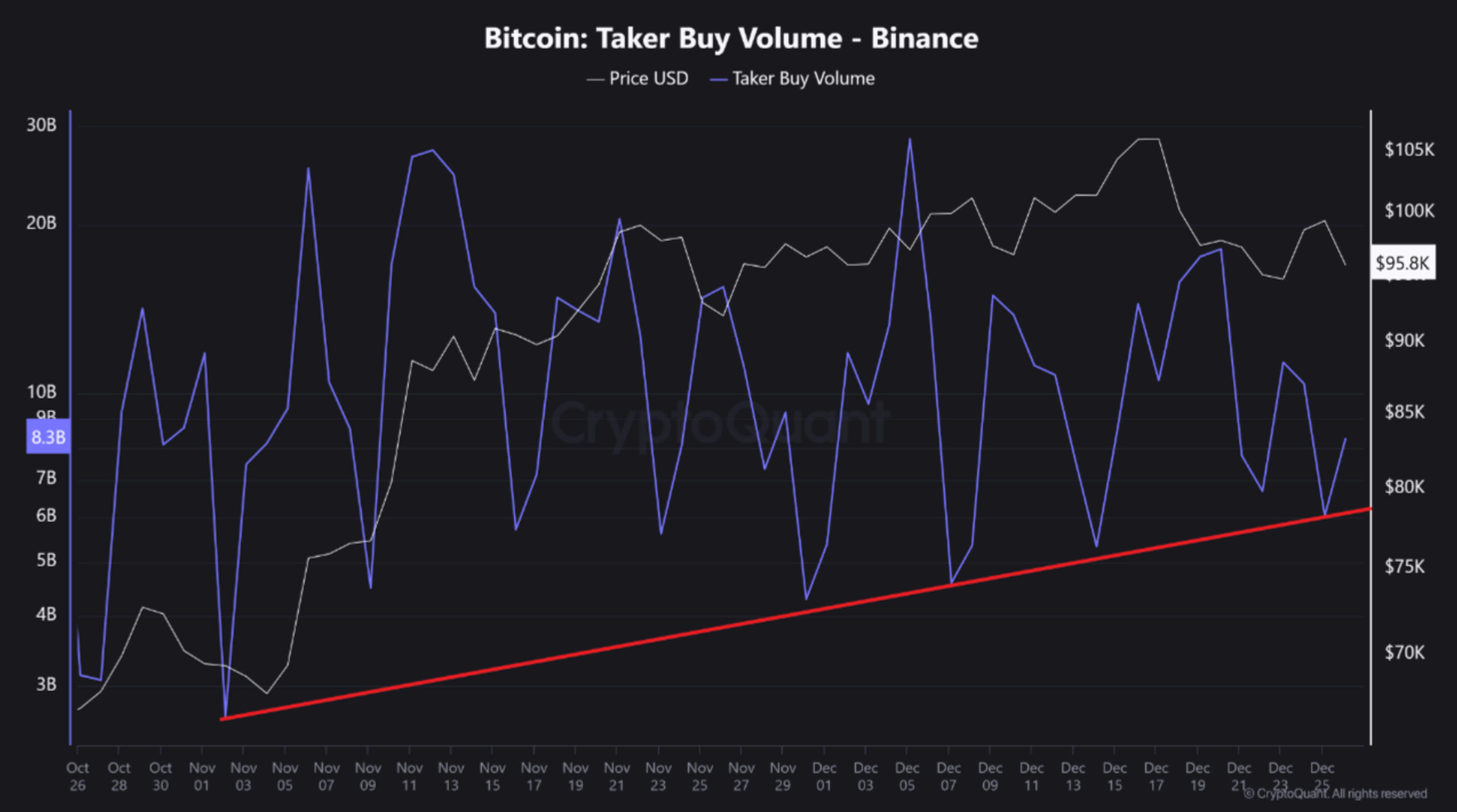 Volumen de compra de tomadores de Bitcoin