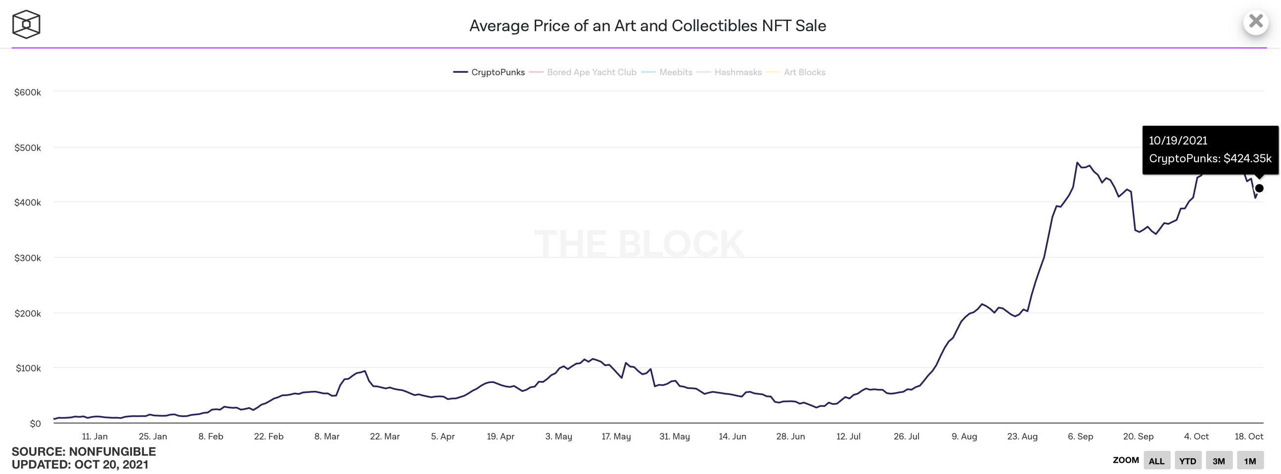 Нфт стоимость картинок