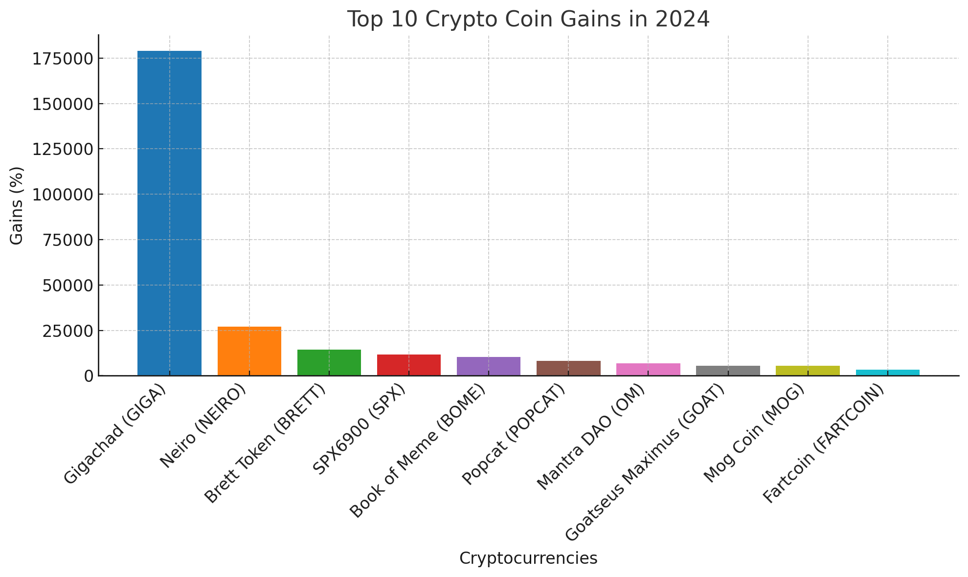 10 самых эффективных по приросту в 2024 году мемкоинов