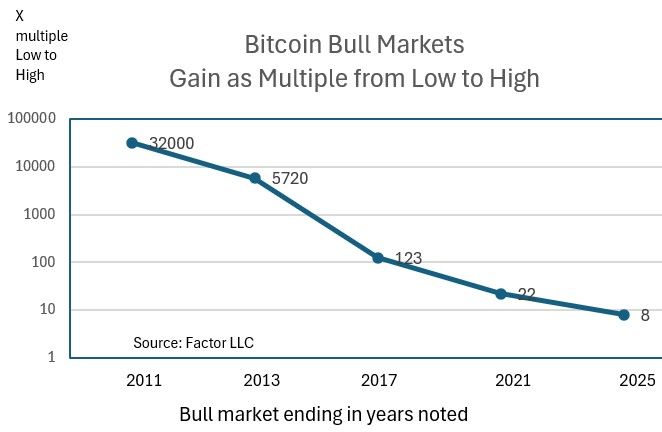 Bitcoin's growth rate over cycles. Source: Factor LLC/Peter Brandt