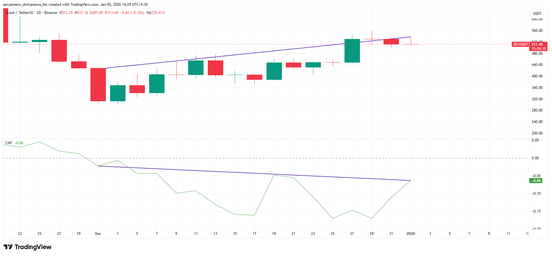 ZEC CMF Bearish Divergence. 