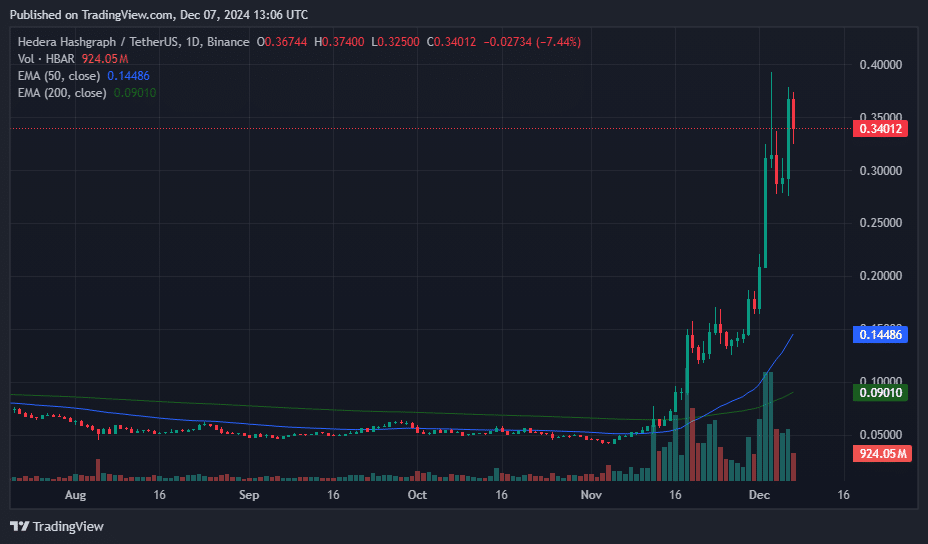 헤데라, 3년 최고치 달성, 월간 상승률 600%에 육박 - 2