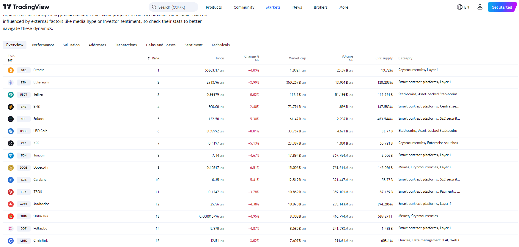 By Trading View - Crypto Market Crash 2024-07-08