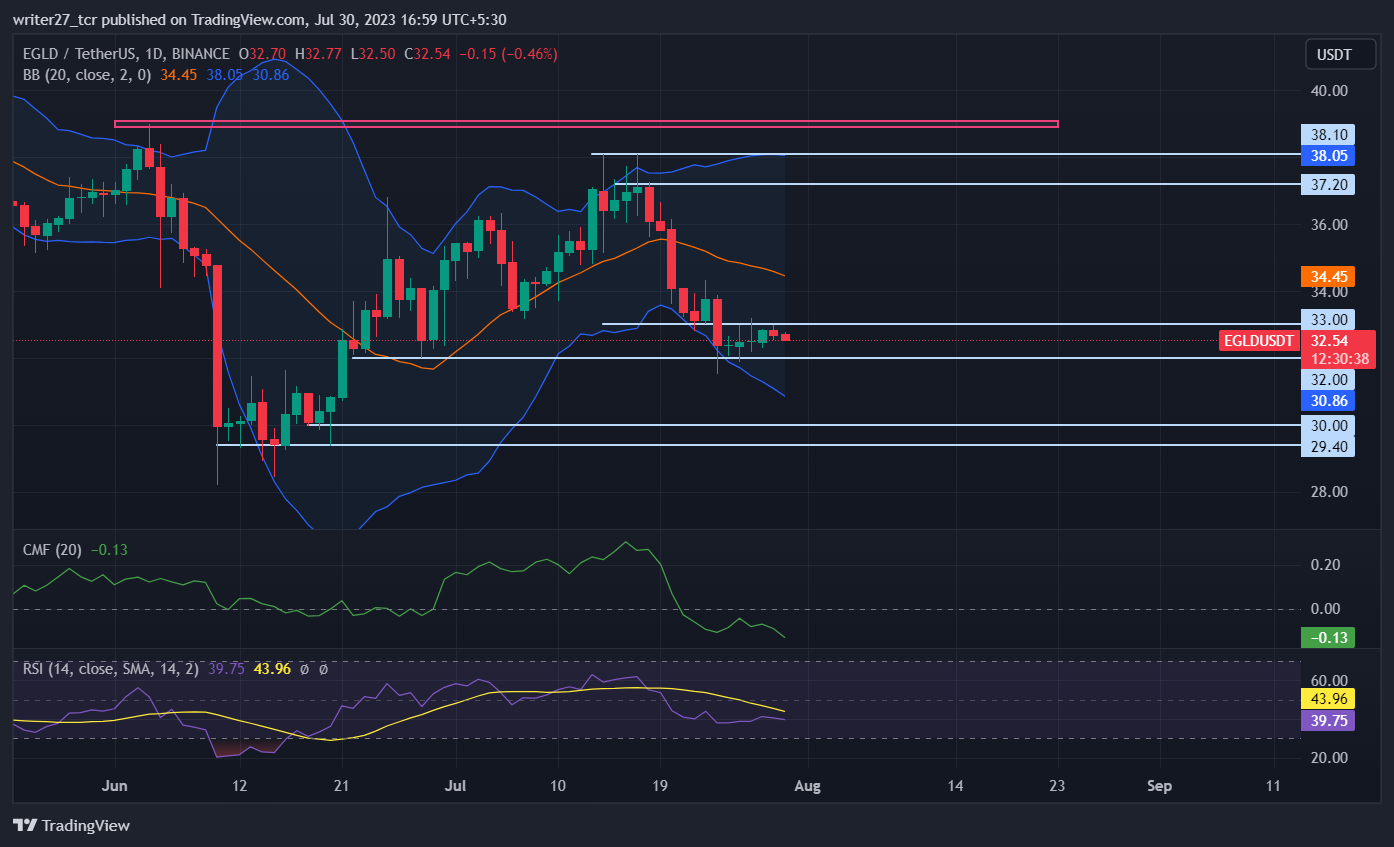 MultiversX Price Prediction: EGLD Price Melts and TVL Surges 